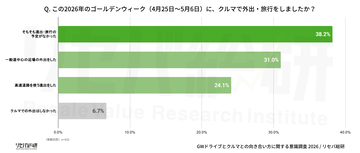 【GWドライブとこれからの夏レジャーに関する意識調査】遠出した人の9割が「疲れた・困った」 今夏6割超が節約志向