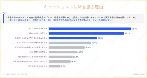 「実店舗でのキャッシュレス決済に関する第2回 利用実態調査結果を公開」の画像