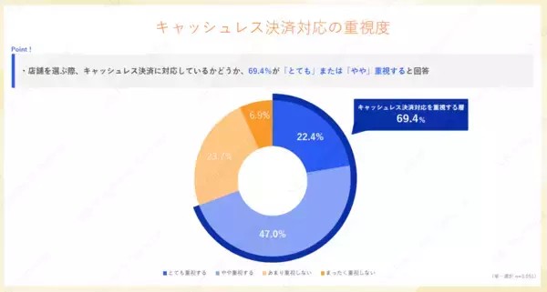「実店舗でのキャッシュレス決済に関する第2回 利用実態調査結果を公開」の画像