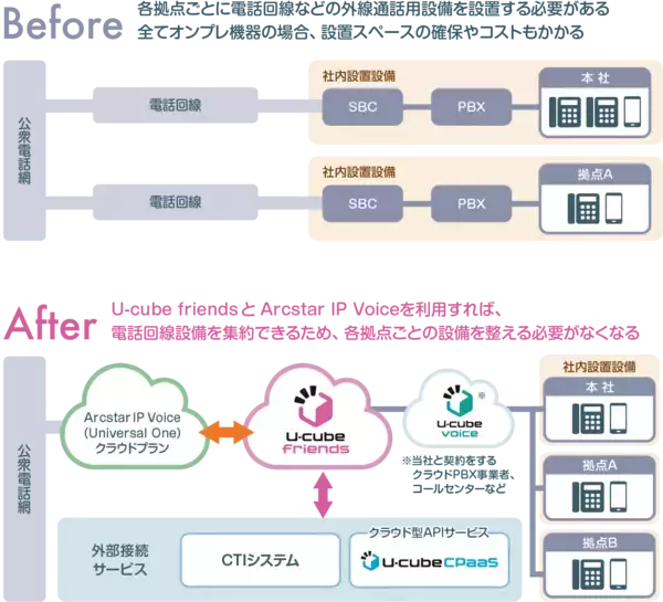 「ネクストジェンが提供するクラウド型SBC「U-cube friends」と NTTドコモビジネスの「Arcstar IP Voice」の連携を開始」の画像