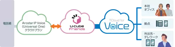 「ネクストジェンが提供するクラウド型SBC「U-cube friends」と NTTドコモビジネスの「Arcstar IP Voice」の連携を開始」の画像