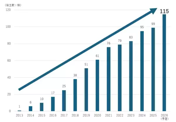 「デザイナーズ賃貸マンション『LEGALAND』が東京都内 累計100棟竣工を達成」の画像