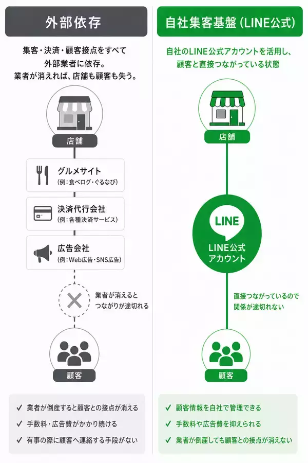 「全東信破産の被害店舗へ。通常15万円の初期構築費のうち7.5万円を当社が負担し、一緒に集客基盤を再建する」の画像
