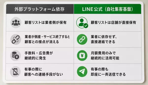 「全東信破産の被害店舗へ。通常15万円の初期構築費のうち7.5万円を当社が負担し、一緒に集客基盤を再建する」の画像