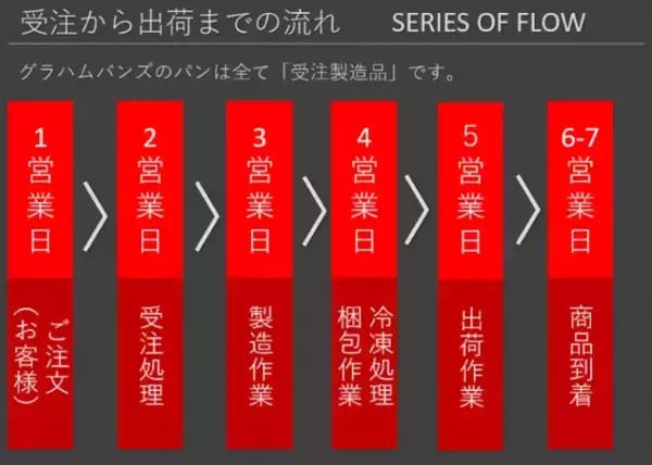 「イベント出店の“食ロスゼロ”へ！　冷凍バンズ専門ブランド「グラハムバンズ」、全国のフェス・マルシェを支える仕組みを強化」の画像