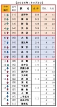 ＜首都圏 20・30代単身生活者アンケート＞単身者が選んだ「住みたい街ランキング2025」