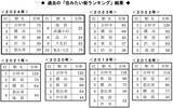「＜首都圏 20・30代単身生活者アンケート＞単身者が選んだ「住みたい街ランキング2025」」の画像2