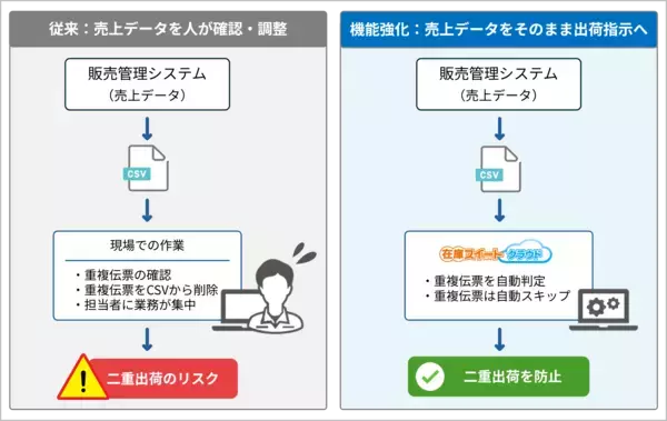 販売管理システムはそのまま、売上データを出荷指示へ在庫スイートクラウド、機能強化で倉庫業務の「CSV加工」と「二重出荷リスク」を低減
