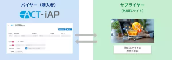 ACT-iAP調達・購買テンプレートに、AI分析機能とパンチアウト機能を追加