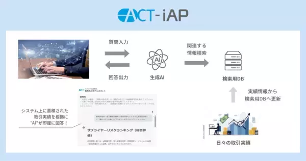「ACT-iAP調達・購買テンプレートに、AI分析機能とパンチアウト機能を追加」の画像