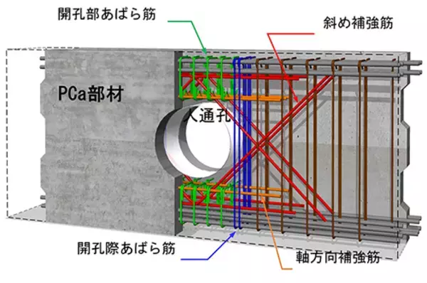 「安藤ハザマ　SMART基礎梁工法」を開発し、性能証明を取得- 大開孔を有するRC基礎梁の合理化に有効な補強工法 -