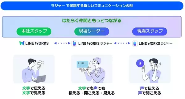「サテライトオフィス、AIを活用したトランシーバー  「LINE WORKS ラジャー」の提供を開始」の画像