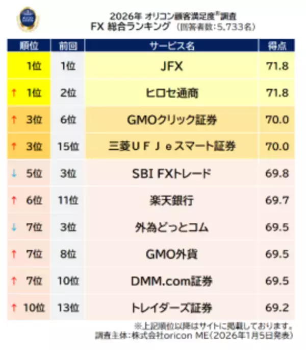 「【JFX】2026年 オリコン顧客満足度ランキング FX 総合 第１位を２年連続で獲得！」の画像