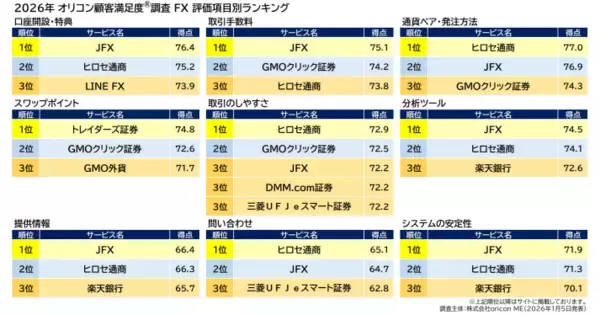 「【JFX】2026年 オリコン顧客満足度ランキング FX 総合 第１位を２年連続で獲得！」の画像