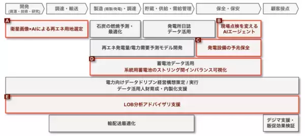 「ブレインパッド、電力業界向けソリューションをフルリニューアル、最短2～3か月で効果検証可能な「電力業界向けスタータープラン」を本日より提供開始」の画像