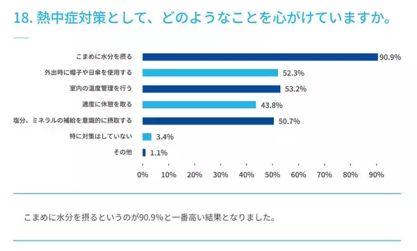 「水分補給に関するアンケート調査を実施」の画像