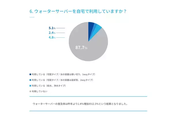 「水分補給に関するアンケート調査を実施」の画像