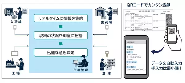 モバイル活用で現場実績の即時入力を実現！『生産革新Fu-jin/Raijin/Wun-jin』モバイル連携オプション提供開始