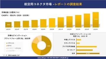 航空用コネクタ市場 傾向、需要、成長分析、および2026－2035年の予測