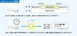 「柔軟なI/O制御で設備をスマート化　ネットワークとI/Oの変換器「インターフェースコンバータ NBMシリーズ」2026年6月1日発売！」の画像4