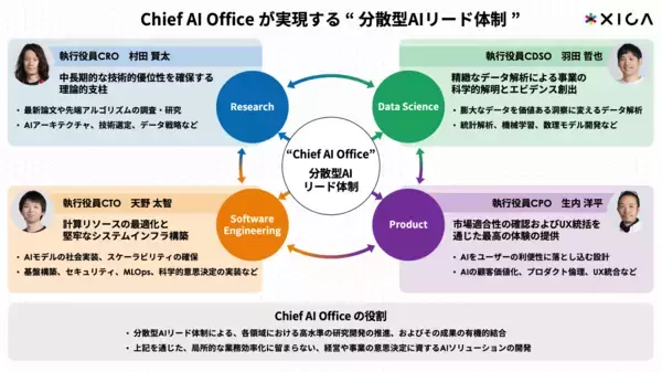「サイカ、AIの研究開発を推進する社内チーム「Chief AI Office」を発足」の画像