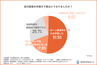 自己破産で車を「手放した」は74.3%、4人に1人は維持——経験者101人調査を公開