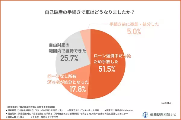 「自己破産で車を「手放した」は74.3%、4人に1人は維持——経験者101人調査を公開」の画像