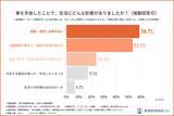 「自己破産で車を「手放した」は74.3%、4人に1人は維持——経験者101人調査を公開」の画像3