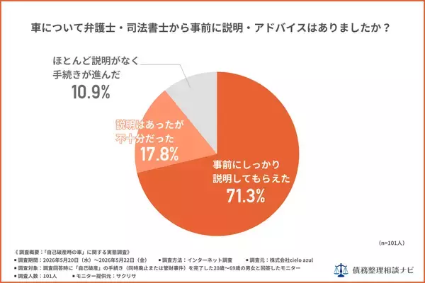 「自己破産で車を「手放した」は74.3%、4人に1人は維持——経験者101人調査を公開」の画像