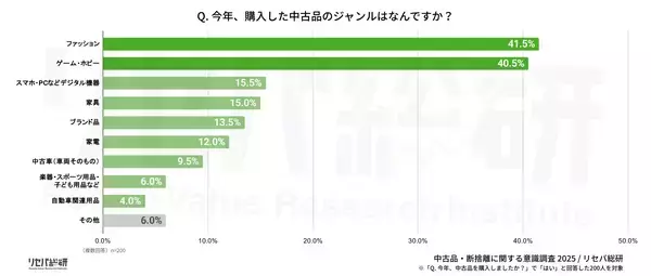 【中古品・断捨離に関する意識調査】“断捨離ブーム”はとっくに昔話？約半数は断捨離しない