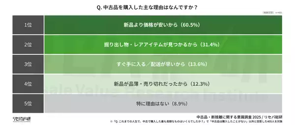 「【中古品・断捨離に関する意識調査】“断捨離ブーム”はとっくに昔話？約半数は断捨離しない」の画像
