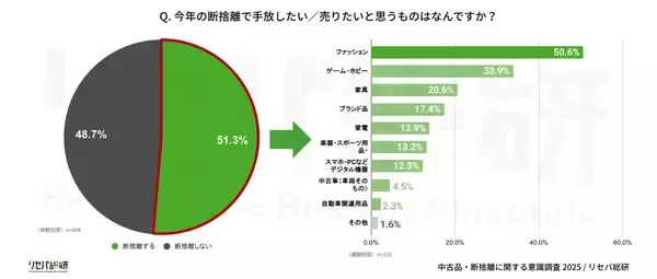 「【中古品・断捨離に関する意識調査】“断捨離ブーム”はとっくに昔話？約半数は断捨離しない」の画像