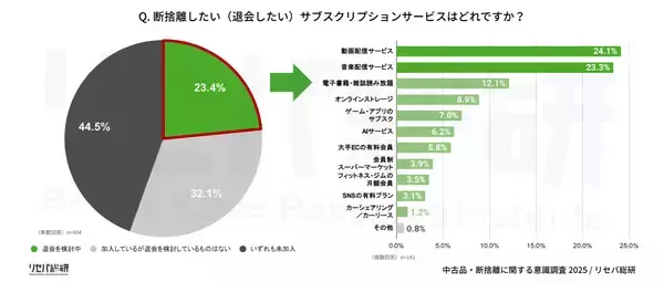 「【中古品・断捨離に関する意識調査】“断捨離ブーム”はとっくに昔話？約半数は断捨離しない」の画像
