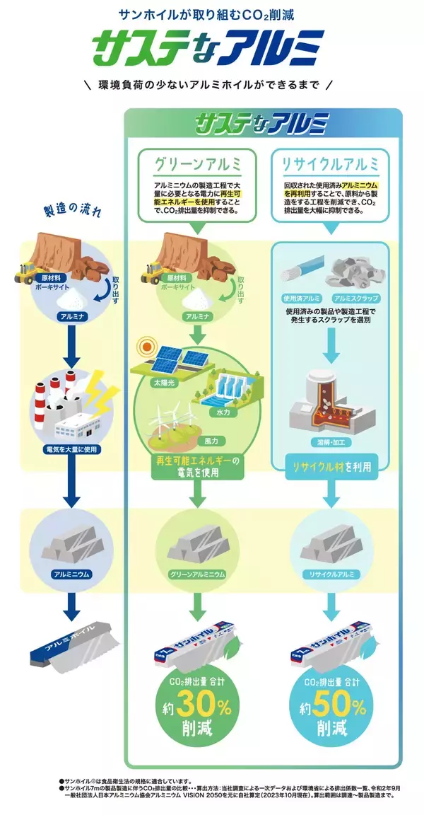 「サンホイル、CO₂排出量を年間約16.5％削減　グリーンアルミとリサイクルアルミ採用を強化」の画像