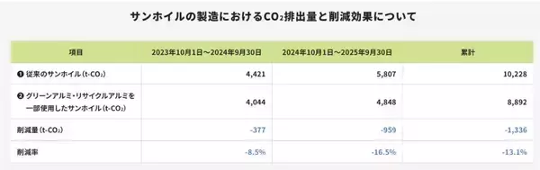 「サンホイル、CO₂排出量を年間約16.5％削減　グリーンアルミとリサイクルアルミ採用を強化」の画像