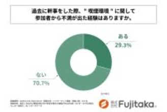 【調査レポート】「完全禁煙」は正解じゃない？ 飲み会幹事の約3割が喫煙環境で「不満」を経験、悩める幹事の実態をFujitakaが調査。