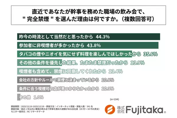 「【調査レポート】「完全禁煙」は正解じゃない？ 飲み会幹事の約3割が喫煙環境で「不満」を経験、悩める幹事の実態をFujitakaが調査。」の画像