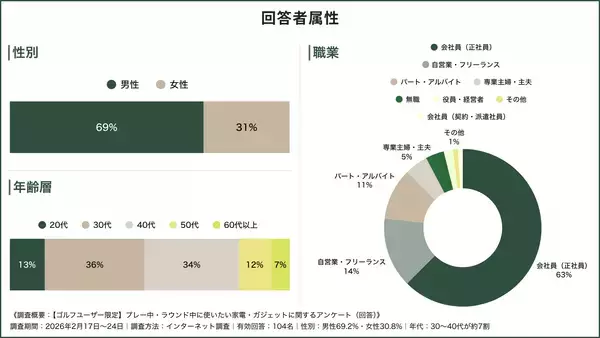 「【ゴルファー104人調査】ほぼ3人に1人が「暑さ・寒さ対策家電がスコアに最も貢献した」と回答──」の画像