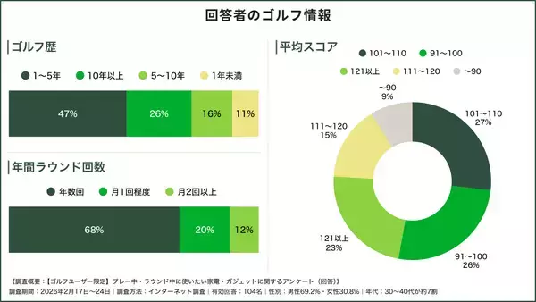 「【ゴルファー104人調査】ほぼ3人に1人が「暑さ・寒さ対策家電がスコアに最も貢献した」と回答──」の画像