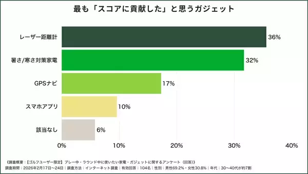 「【ゴルファー104人調査】ほぼ3人に1人が「暑さ・寒さ対策家電がスコアに最も貢献した」と回答──」の画像