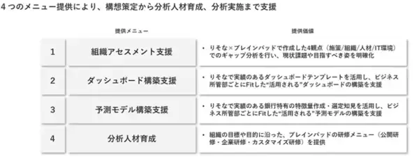 「ブレインパッド、りそなホールディングスおよびりそな銀行と共同で、分析組織アセスメント・立ち上げ支援サービスを提供開始」の画像
