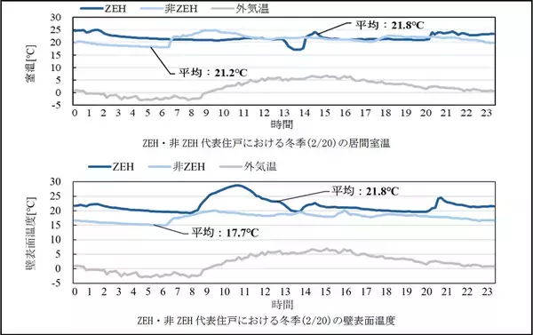 「国内最大級※のZEHマンション実証を実施し、居住者の快適性・健康を検証阪急阪神不動産、LIXIL、慶應義塾大学による住まいの快適性・健康に寄与する産学共同プロジェクト」の画像