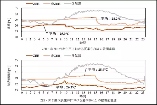「国内最大級※のZEHマンション実証を実施し、居住者の快適性・健康を検証阪急阪神不動産、LIXIL、慶應義塾大学による住まいの快適性・健康に寄与する産学共同プロジェクト」の画像