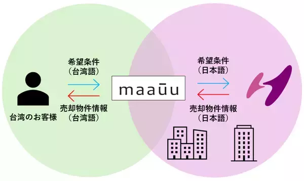 「台湾の不動産テックベンチャーmaakuu（マウ）（也有房産）社（※1）と業務提携契約を締結台湾市場で不動産売買の仲介サービスを届けてまいります」の画像