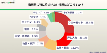 【500人に調査】約9割が梅雨前の片付けを希望も半数超が手間に阻まれ断念　隠れ不用品の実態を5/21に発表