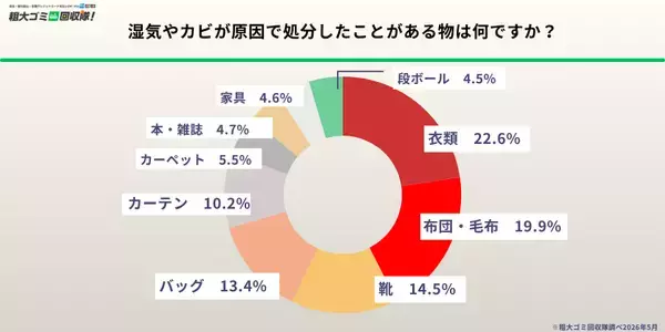 「【500人に調査】約9割が梅雨前の片付けを希望も半数超が手間に阻まれ断念　隠れ不用品の実態を5/21に発表」の画像