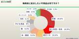 「【500人に調査】約9割が梅雨前の片付けを希望も半数超が手間に阻まれ断念　隠れ不用品の実態を5/21に発表」の画像3