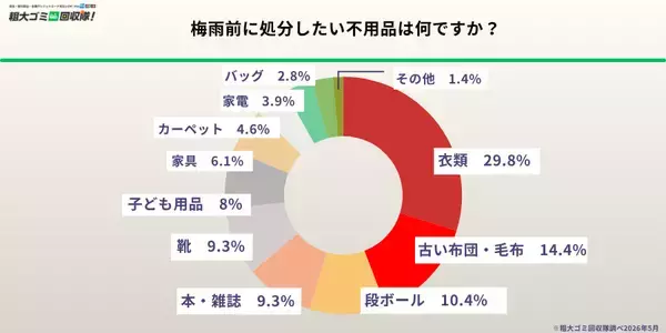 「【500人に調査】約9割が梅雨前の片付けを希望も半数超が手間に阻まれ断念　隠れ不用品の実態を5/21に発表」の画像