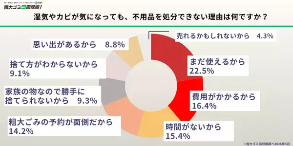 「【500人に調査】約9割が梅雨前の片付けを希望も半数超が手間に阻まれ断念　隠れ不用品の実態を5/21に発表」の画像
