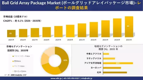 Ball Grid Array Package Market (ボールグリッドアレイパッケージ市場)：市場傾向、需要、成長分析、および2026－2035年の予測